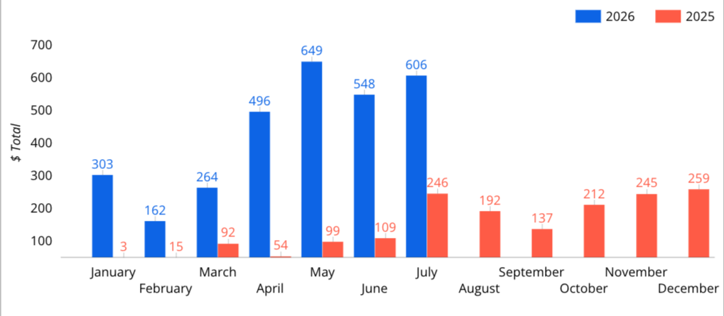 Evolución de órdenes — dashboard NWA