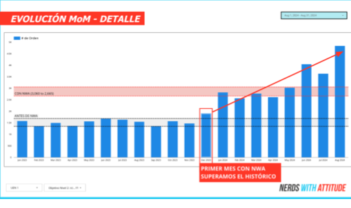Evolución de órdenes — dashboard NWA