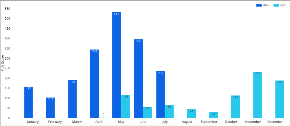 Evolución de órdenes — dashboard NWA