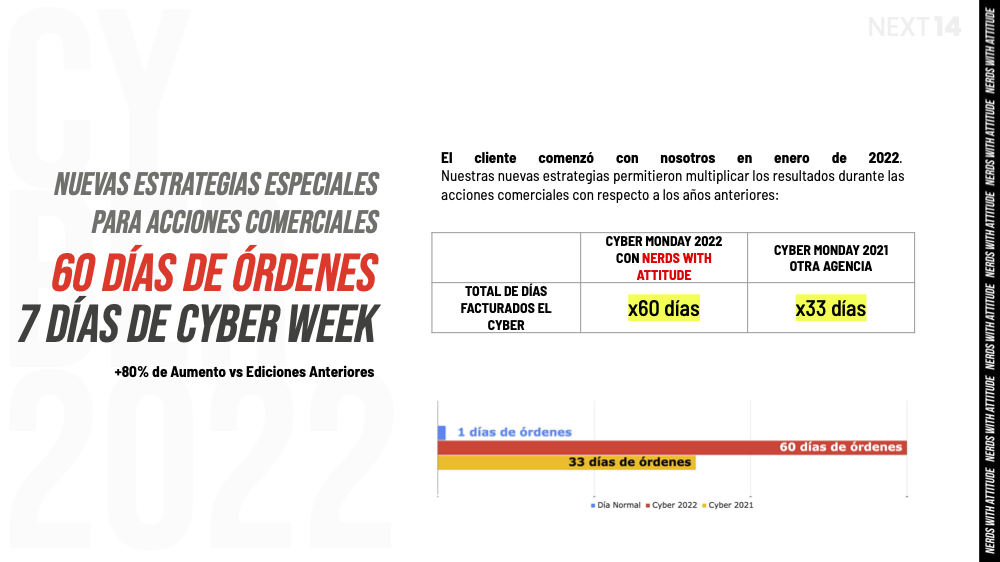 Cyber Monday 2022 — 60 días de órdenes facturados en 7 días de Cyber Week · Tascani con NWA